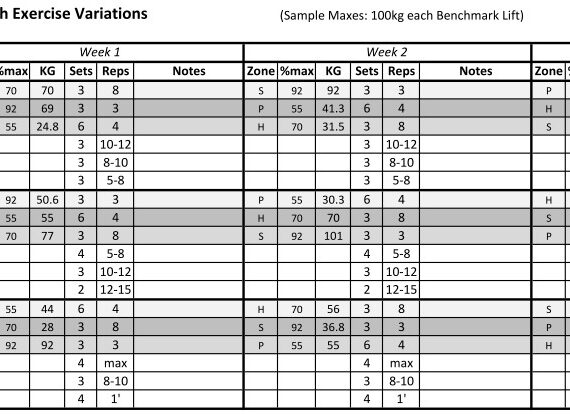 Daily Undulating Periodization with Exercise Variations Part I: The Basics